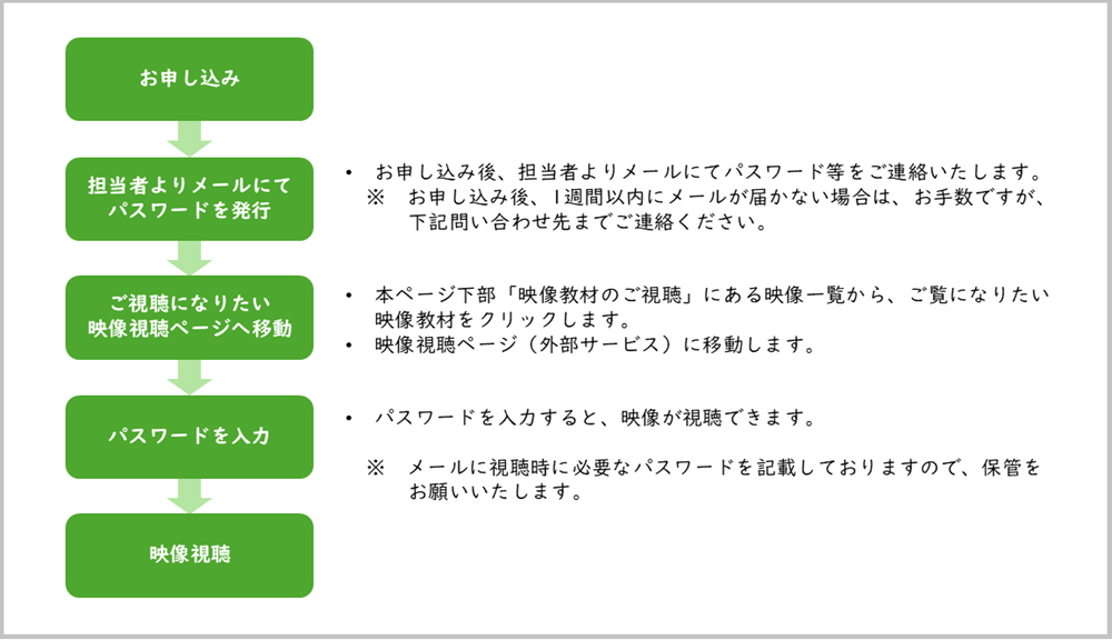 お申し込み後の流れ