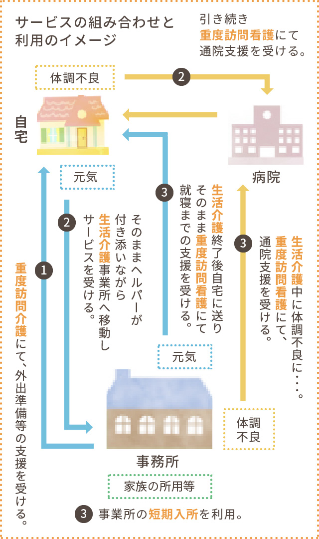 サービスの組み合わせと利用のイメージ