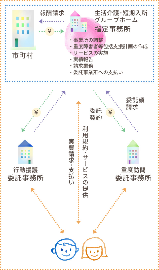 指定事業所のしごと内容