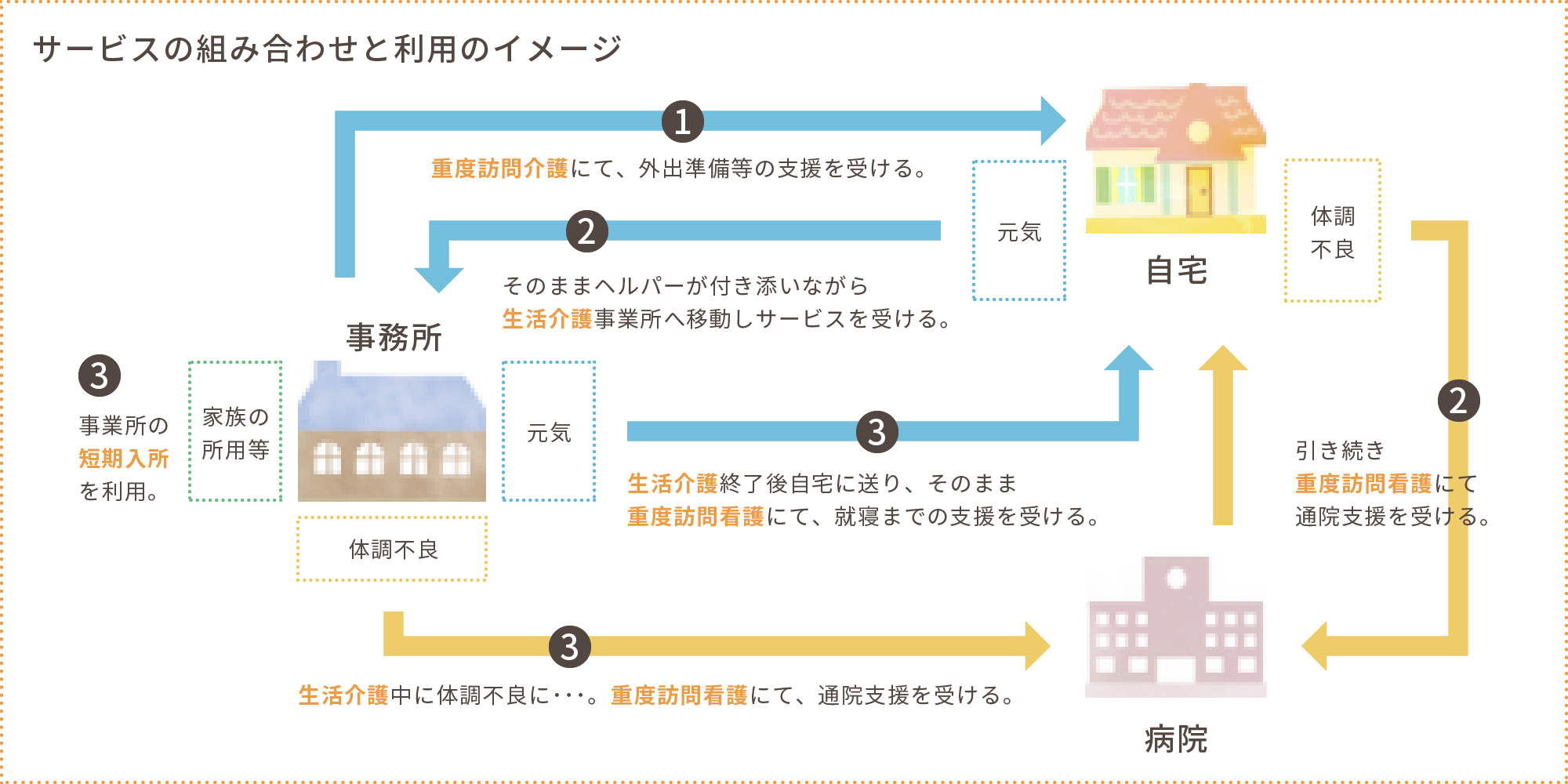 サービスの組み合わせと利用のイメージ